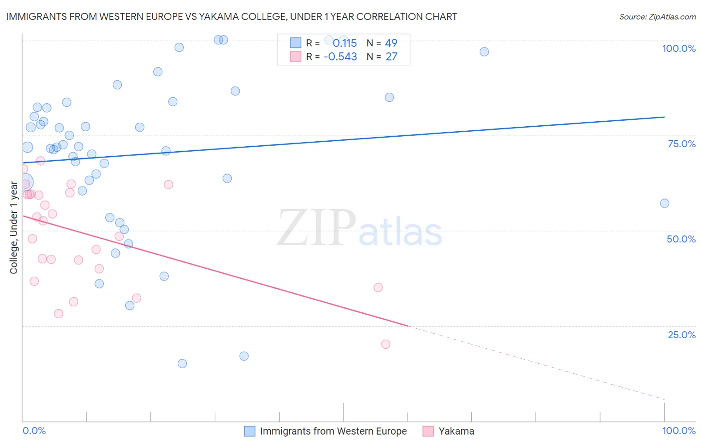 Immigrants from Western Europe vs Yakama College, Under 1 year