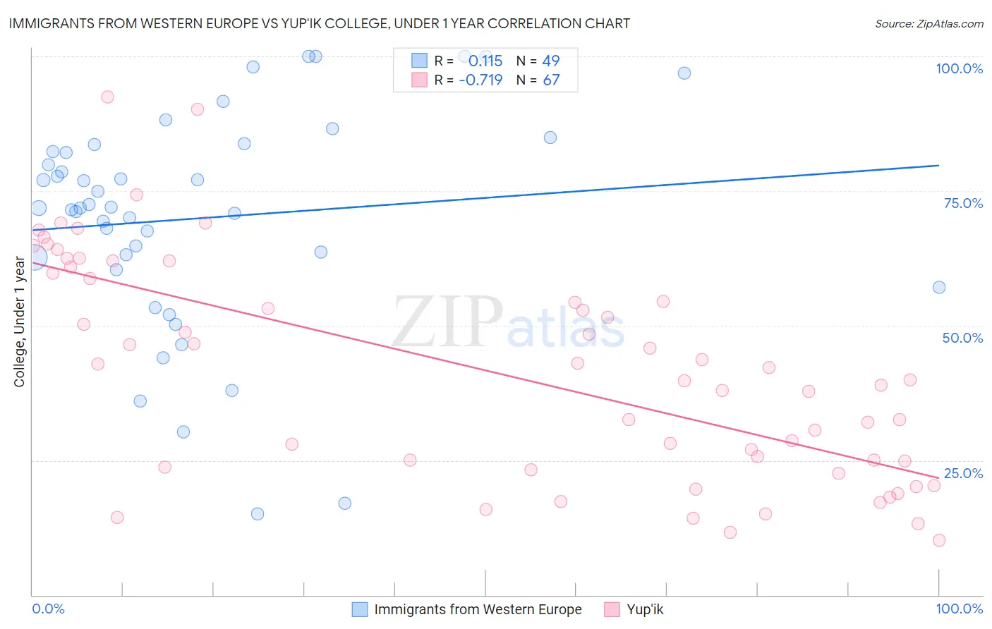 Immigrants from Western Europe vs Yup'ik College, Under 1 year