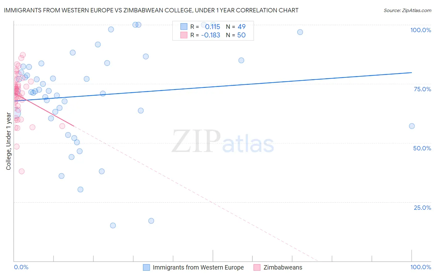 Immigrants from Western Europe vs Zimbabwean College, Under 1 year