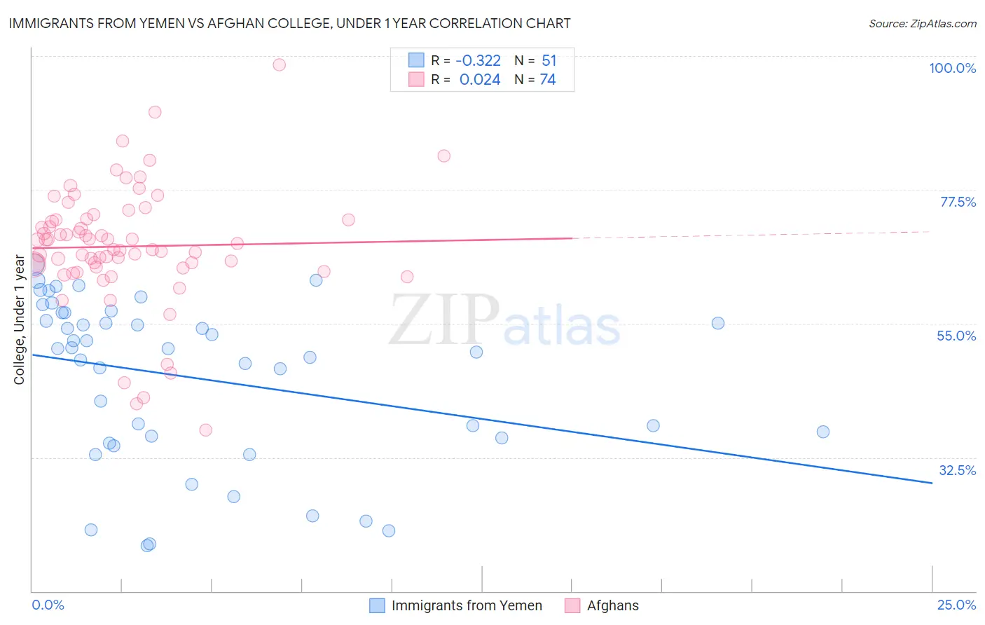Immigrants from Yemen vs Afghan College, Under 1 year