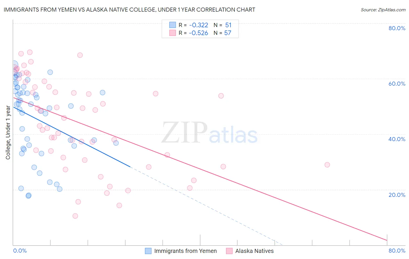 Immigrants from Yemen vs Alaska Native College, Under 1 year