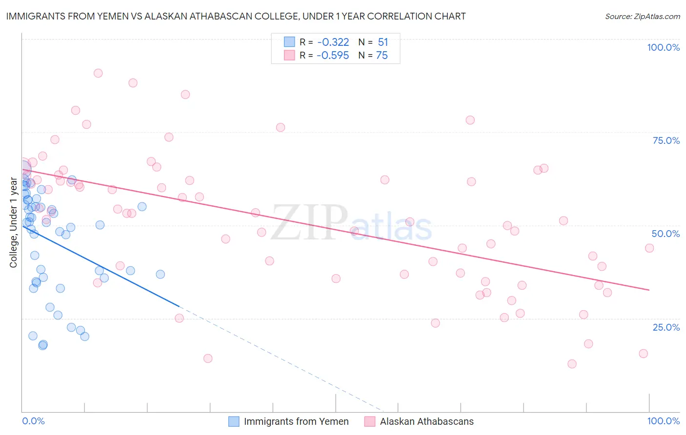Immigrants from Yemen vs Alaskan Athabascan College, Under 1 year