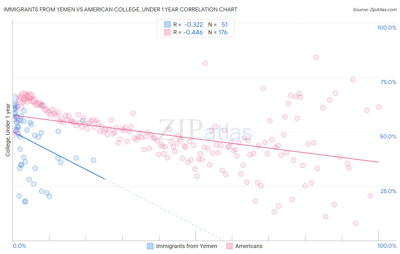 Immigrants from Yemen vs American College, Under 1 year