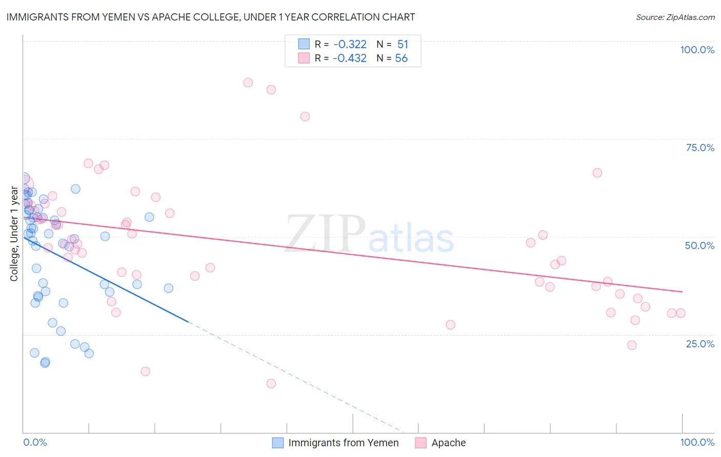 Immigrants from Yemen vs Apache College, Under 1 year
