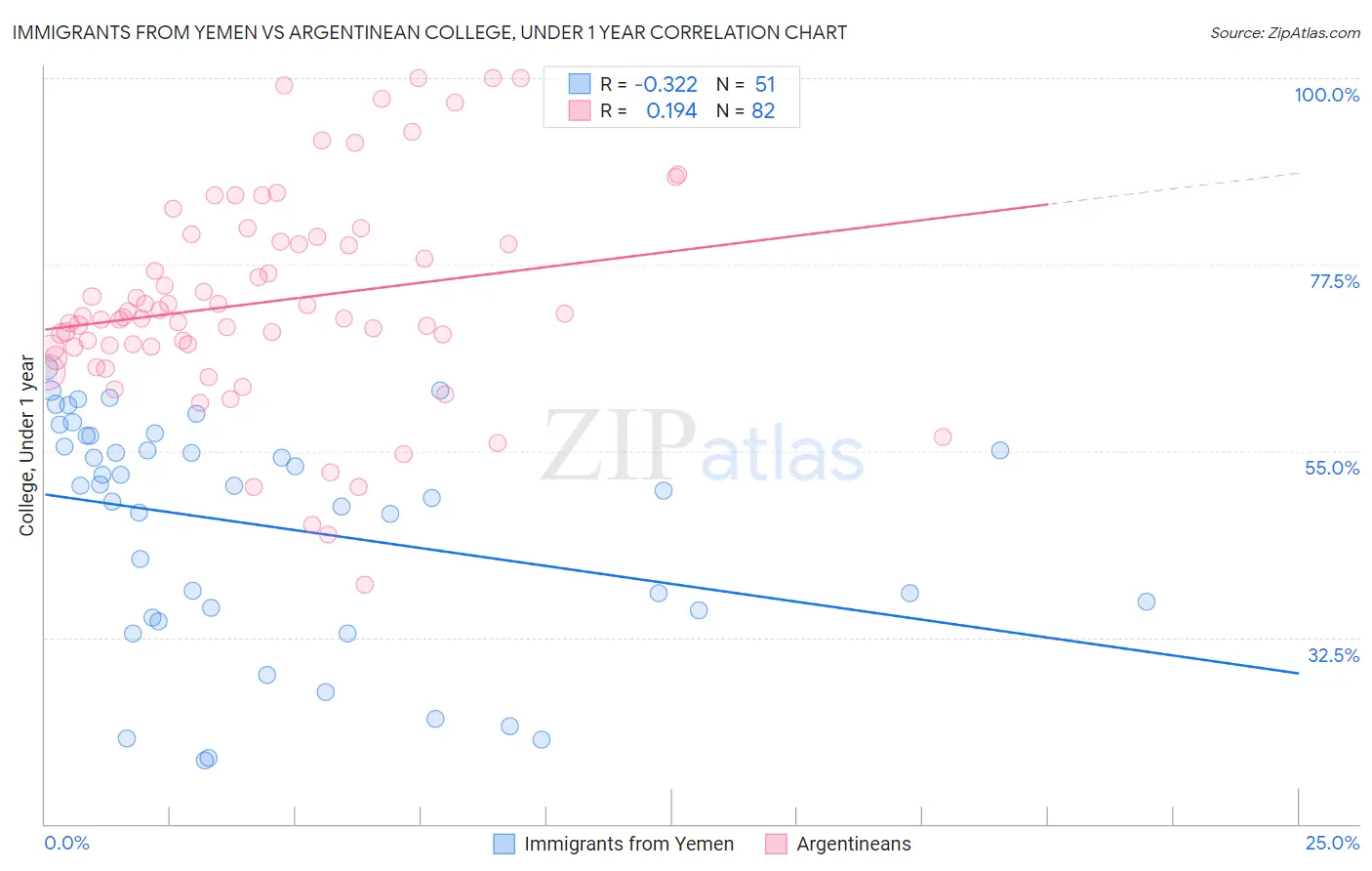 Immigrants from Yemen vs Argentinean College, Under 1 year