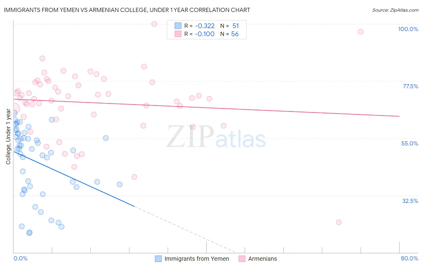 Immigrants from Yemen vs Armenian College, Under 1 year