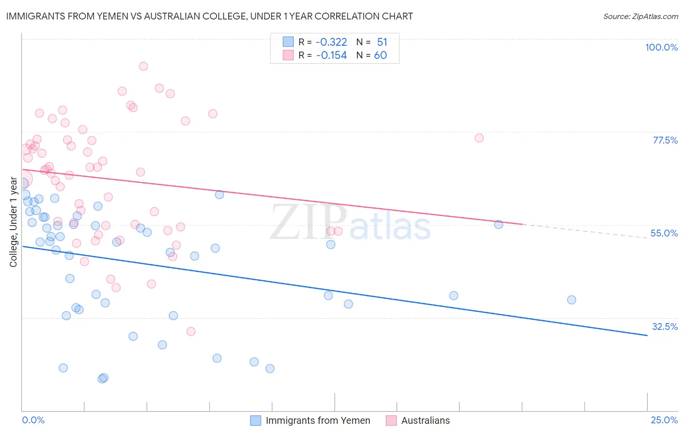 Immigrants from Yemen vs Australian College, Under 1 year