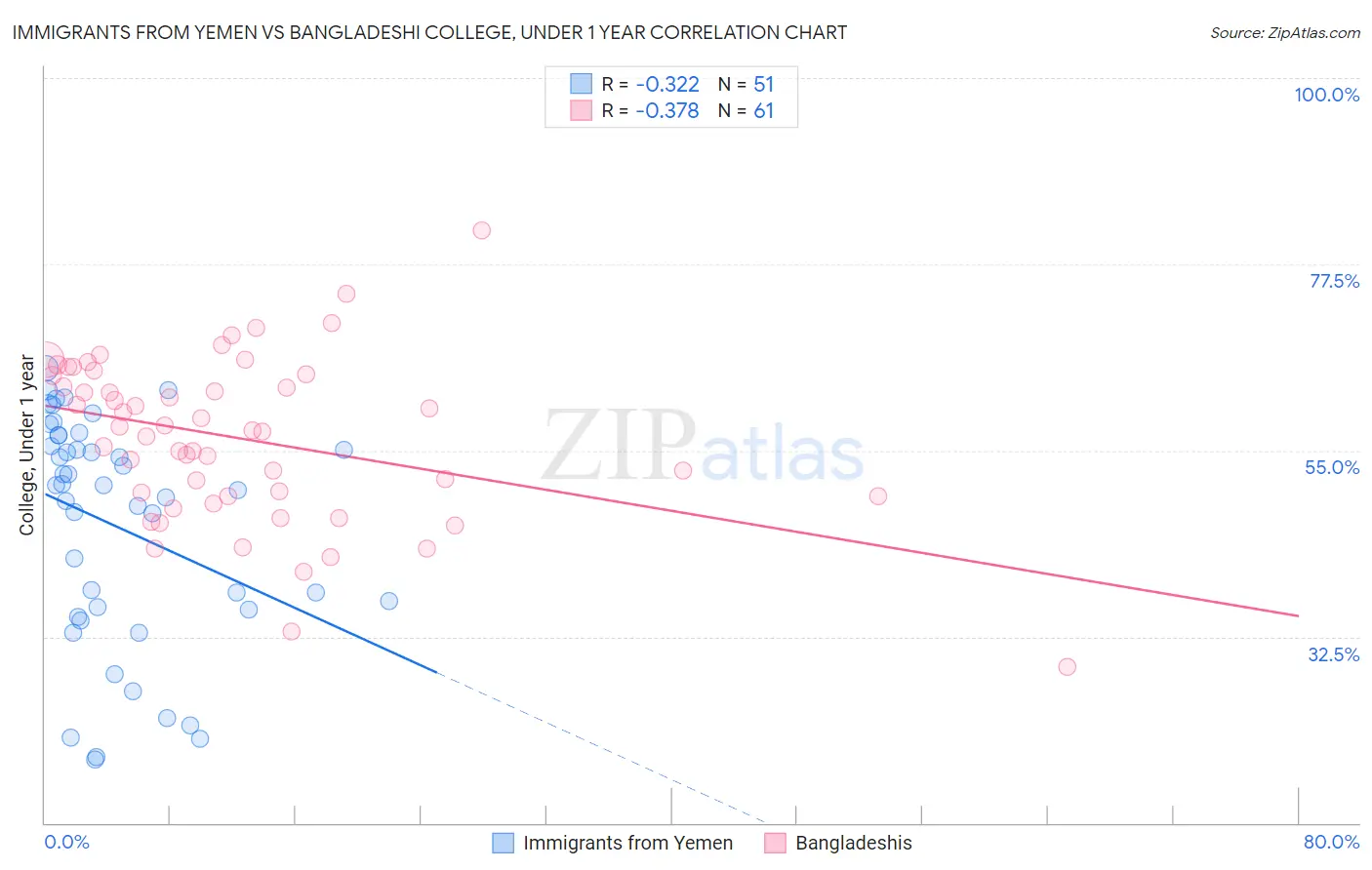 Immigrants from Yemen vs Bangladeshi College, Under 1 year