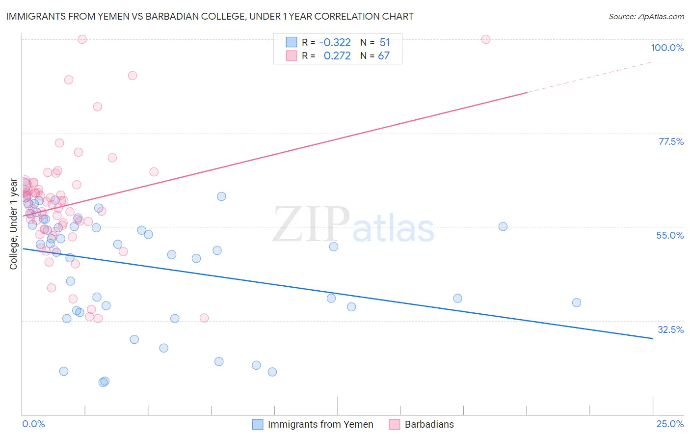 Immigrants from Yemen vs Barbadian College, Under 1 year