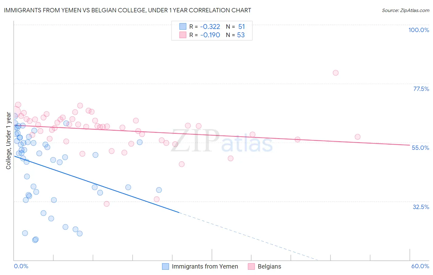 Immigrants from Yemen vs Belgian College, Under 1 year
