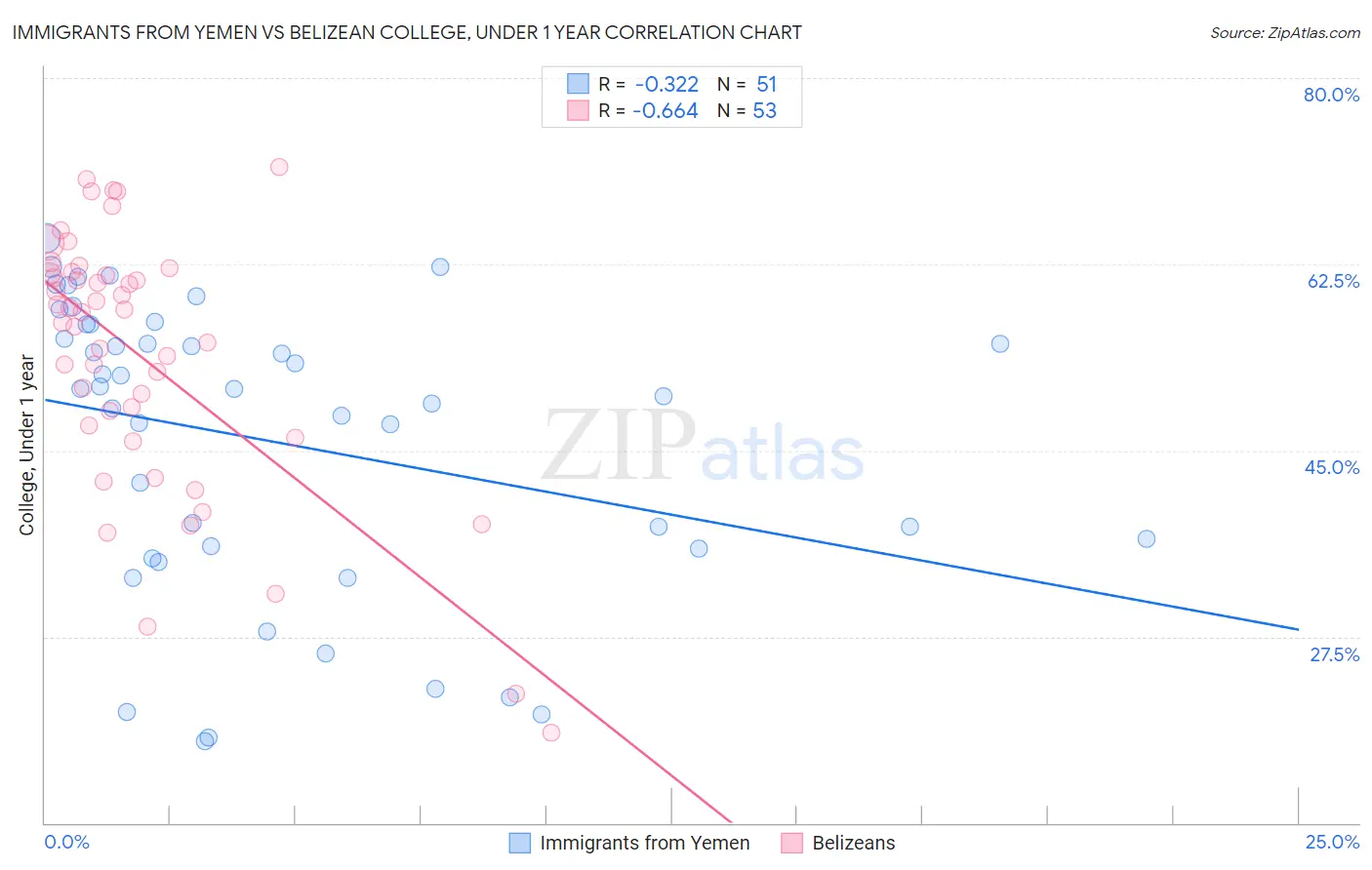 Immigrants from Yemen vs Belizean College, Under 1 year
