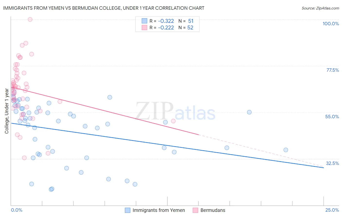 Immigrants from Yemen vs Bermudan College, Under 1 year