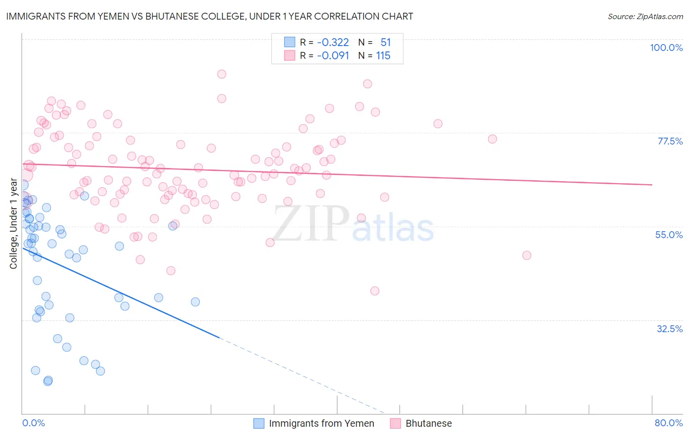 Immigrants from Yemen vs Bhutanese College, Under 1 year