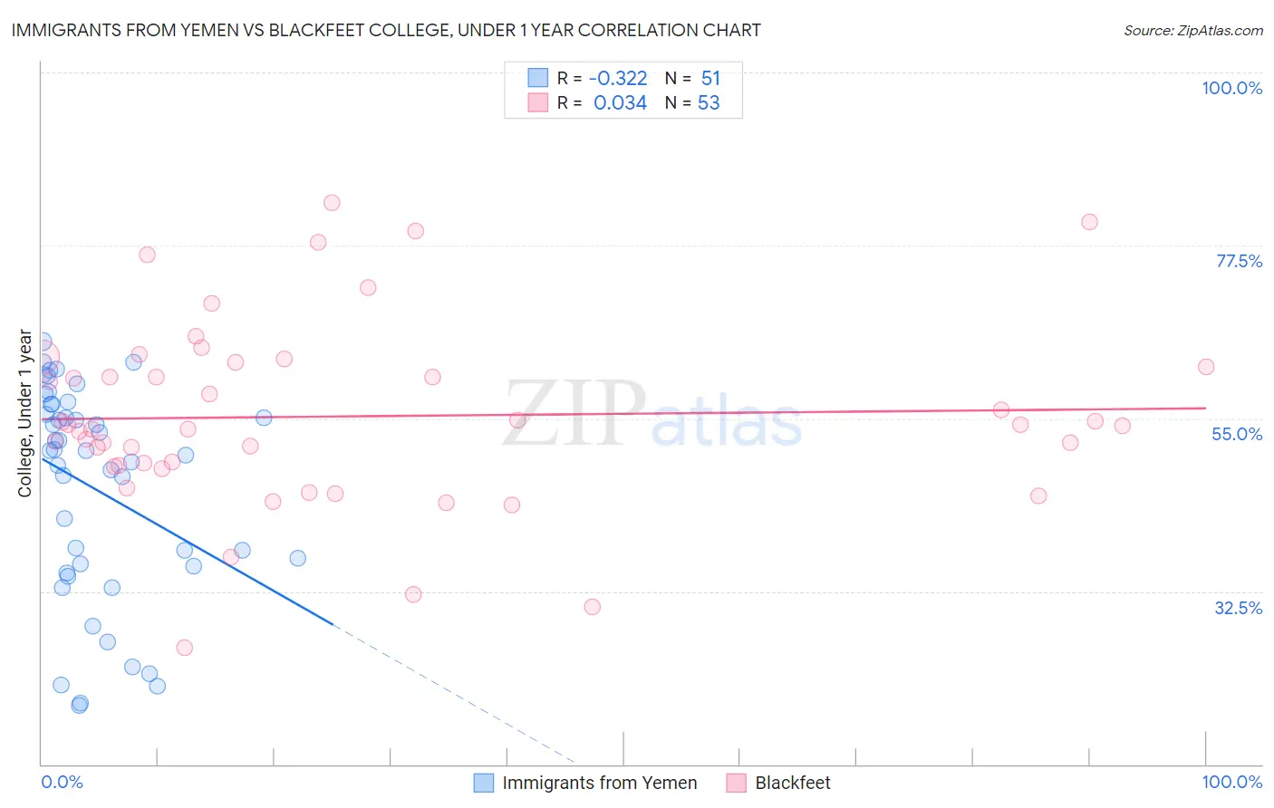 Immigrants from Yemen vs Blackfeet College, Under 1 year