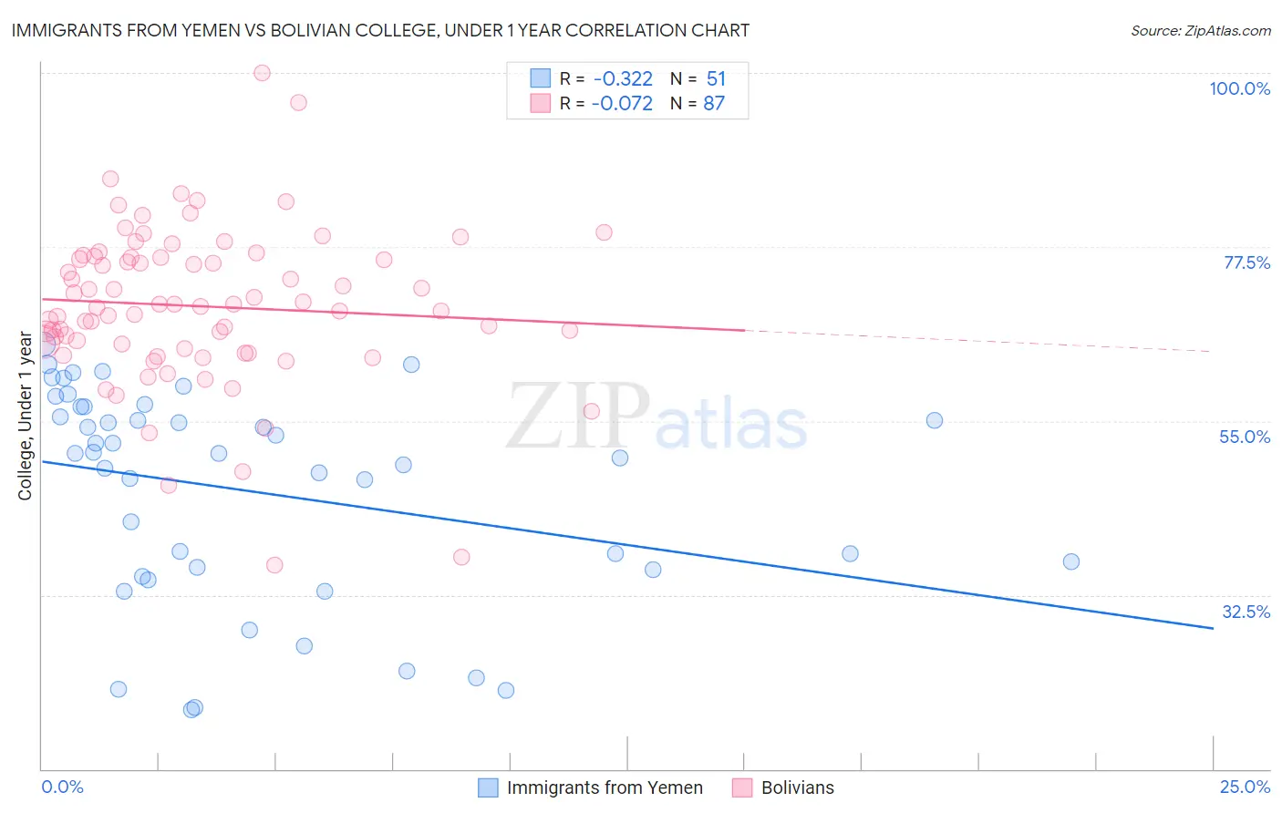 Immigrants from Yemen vs Bolivian College, Under 1 year