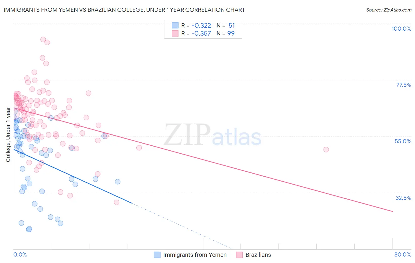 Immigrants from Yemen vs Brazilian College, Under 1 year
