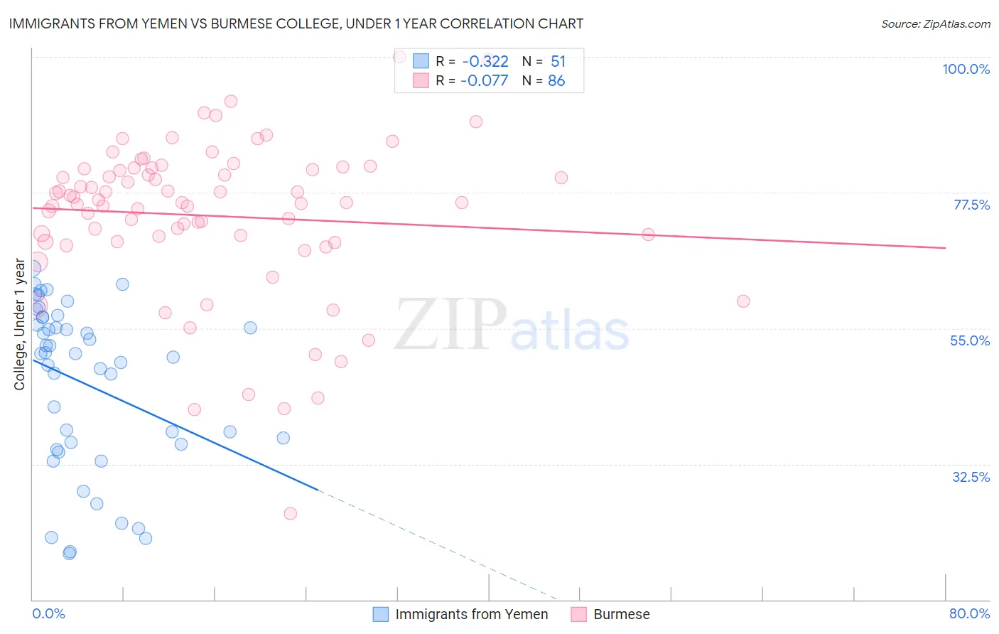 Immigrants from Yemen vs Burmese College, Under 1 year