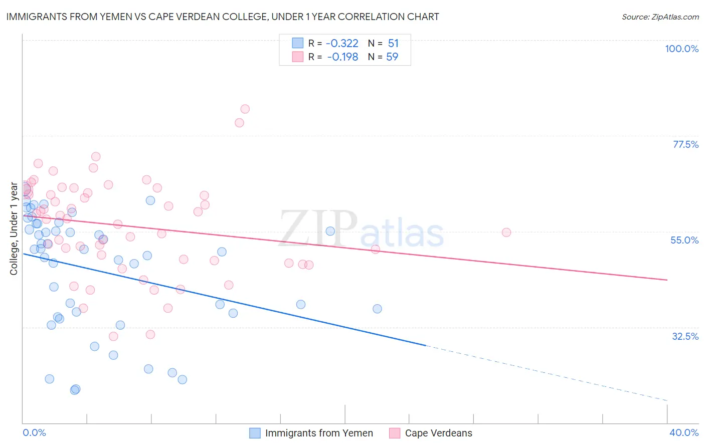 Immigrants from Yemen vs Cape Verdean College, Under 1 year