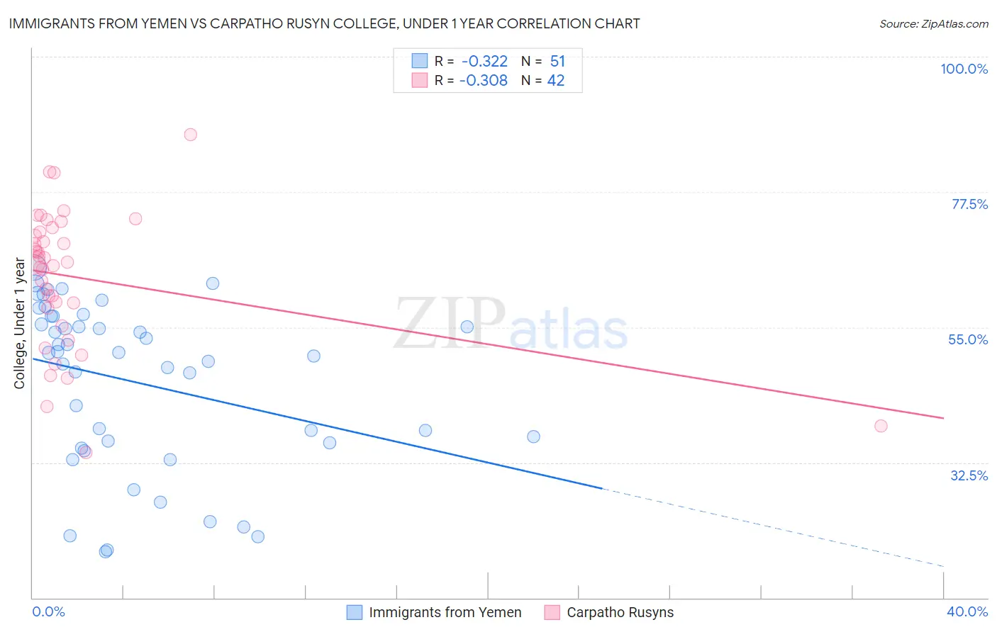 Immigrants from Yemen vs Carpatho Rusyn College, Under 1 year