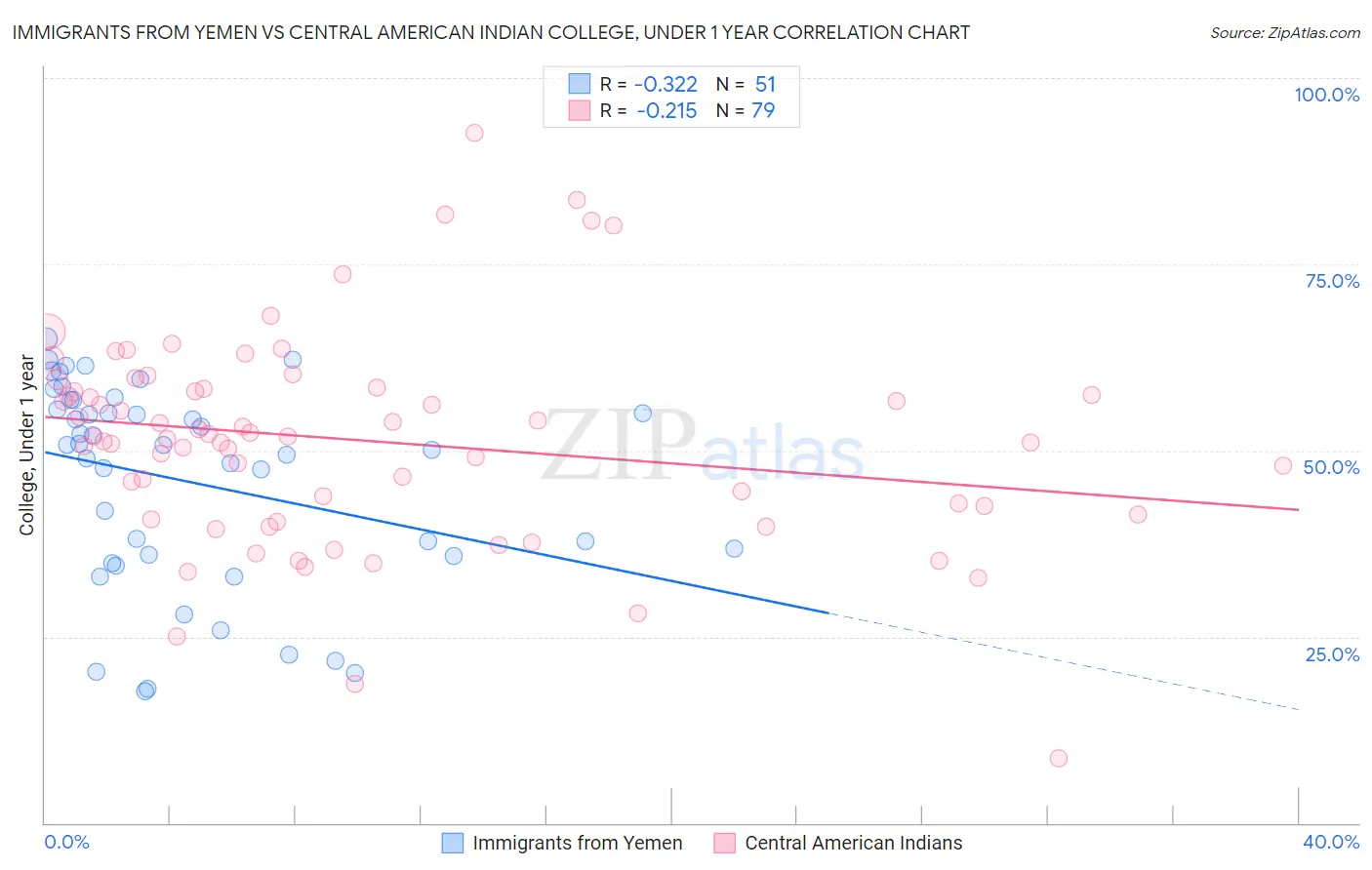 Immigrants from Yemen vs Central American Indian College, Under 1 year