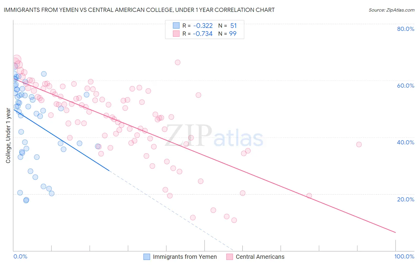 Immigrants from Yemen vs Central American College, Under 1 year