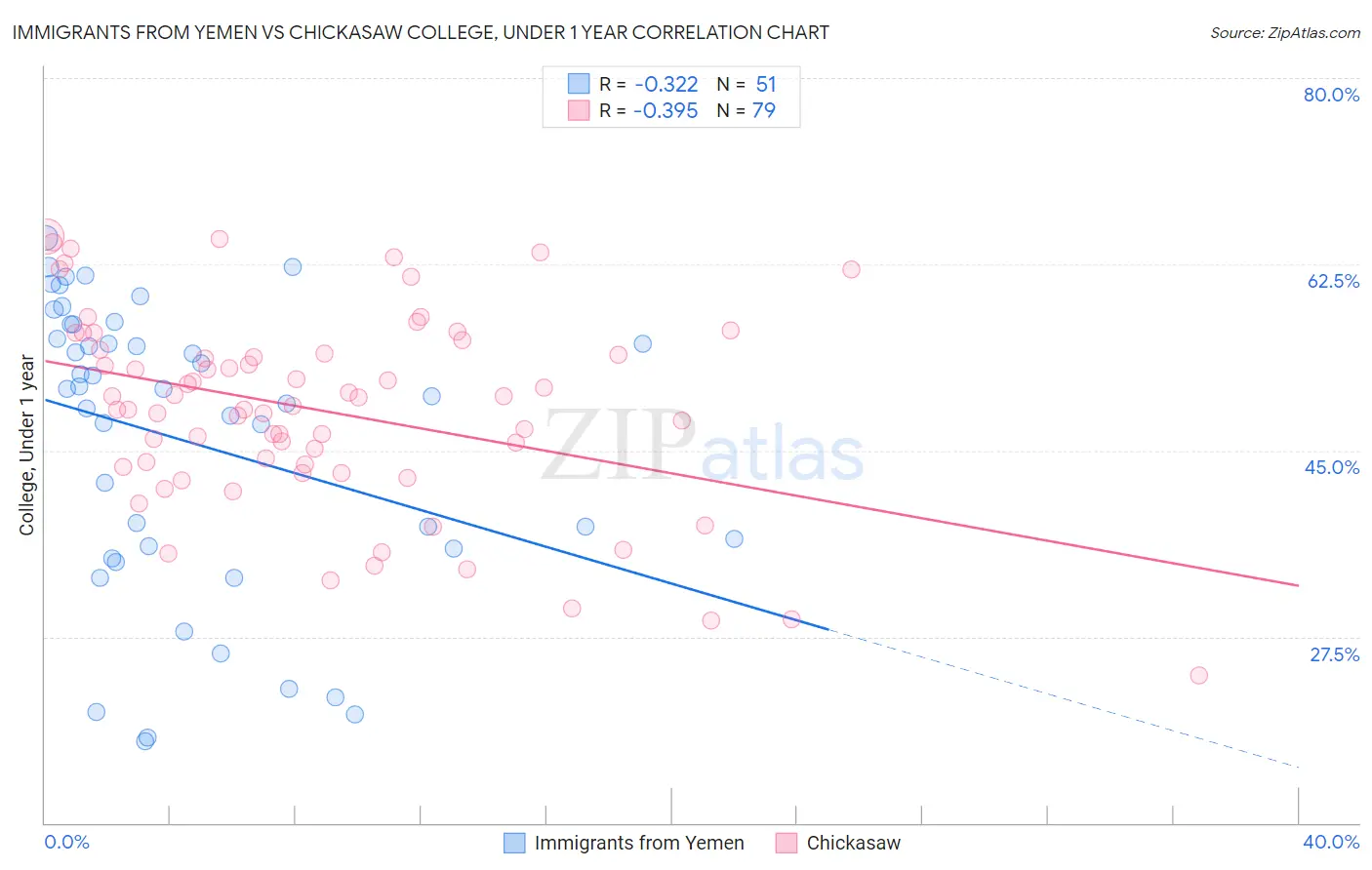 Immigrants from Yemen vs Chickasaw College, Under 1 year