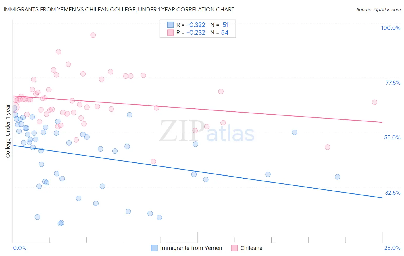 Immigrants from Yemen vs Chilean College, Under 1 year
