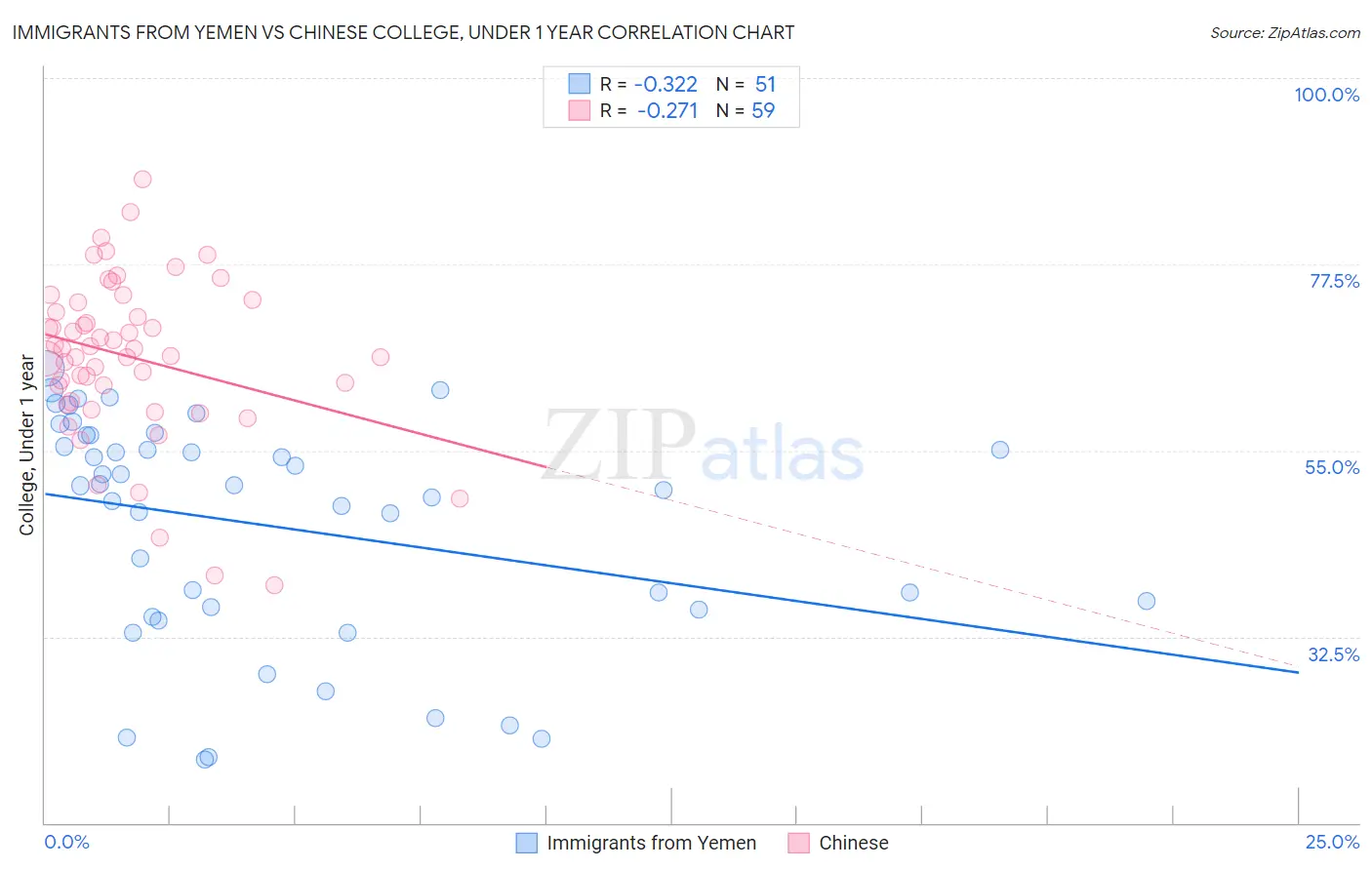 Immigrants from Yemen vs Chinese College, Under 1 year