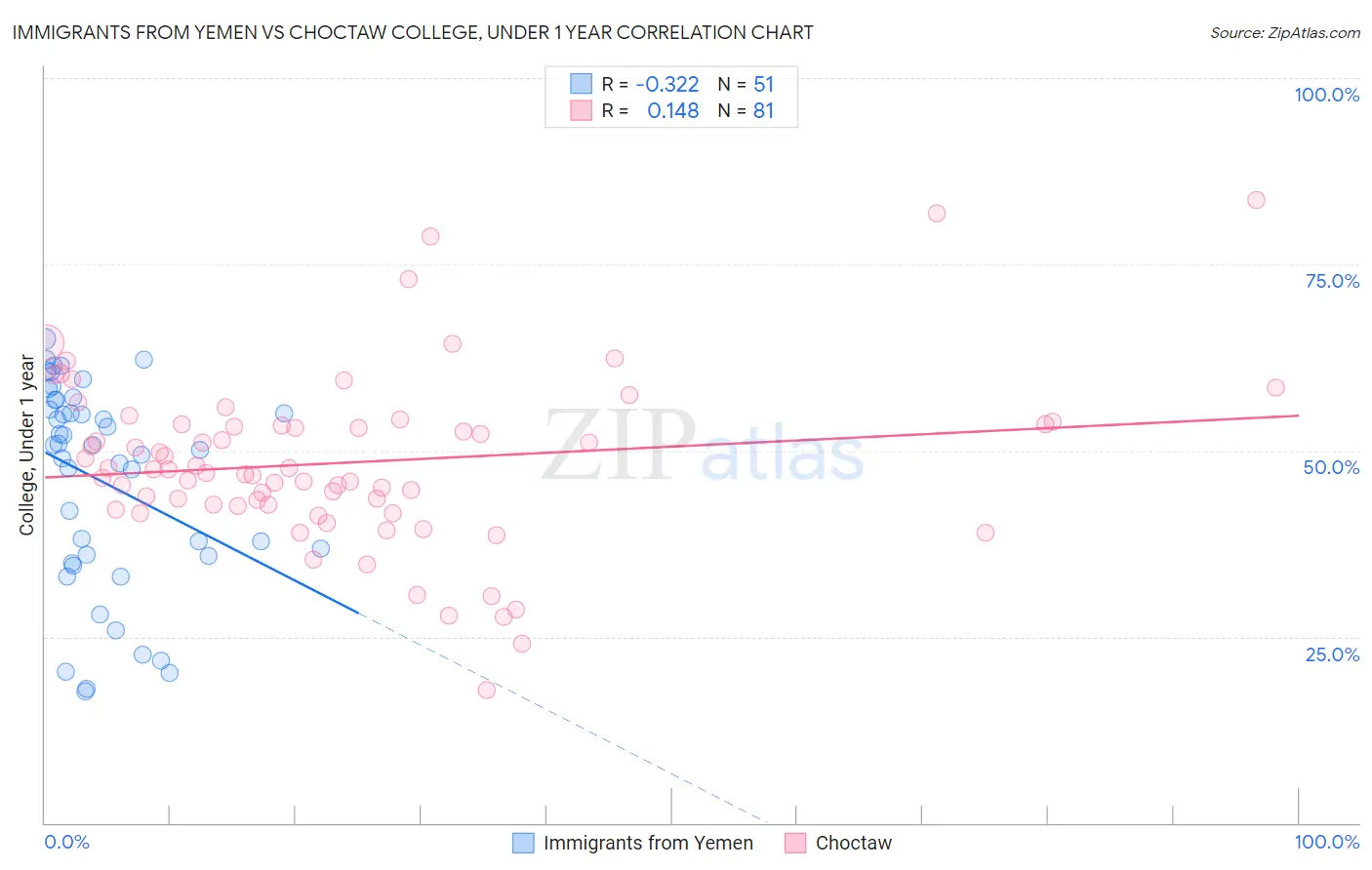 Immigrants from Yemen vs Choctaw College, Under 1 year