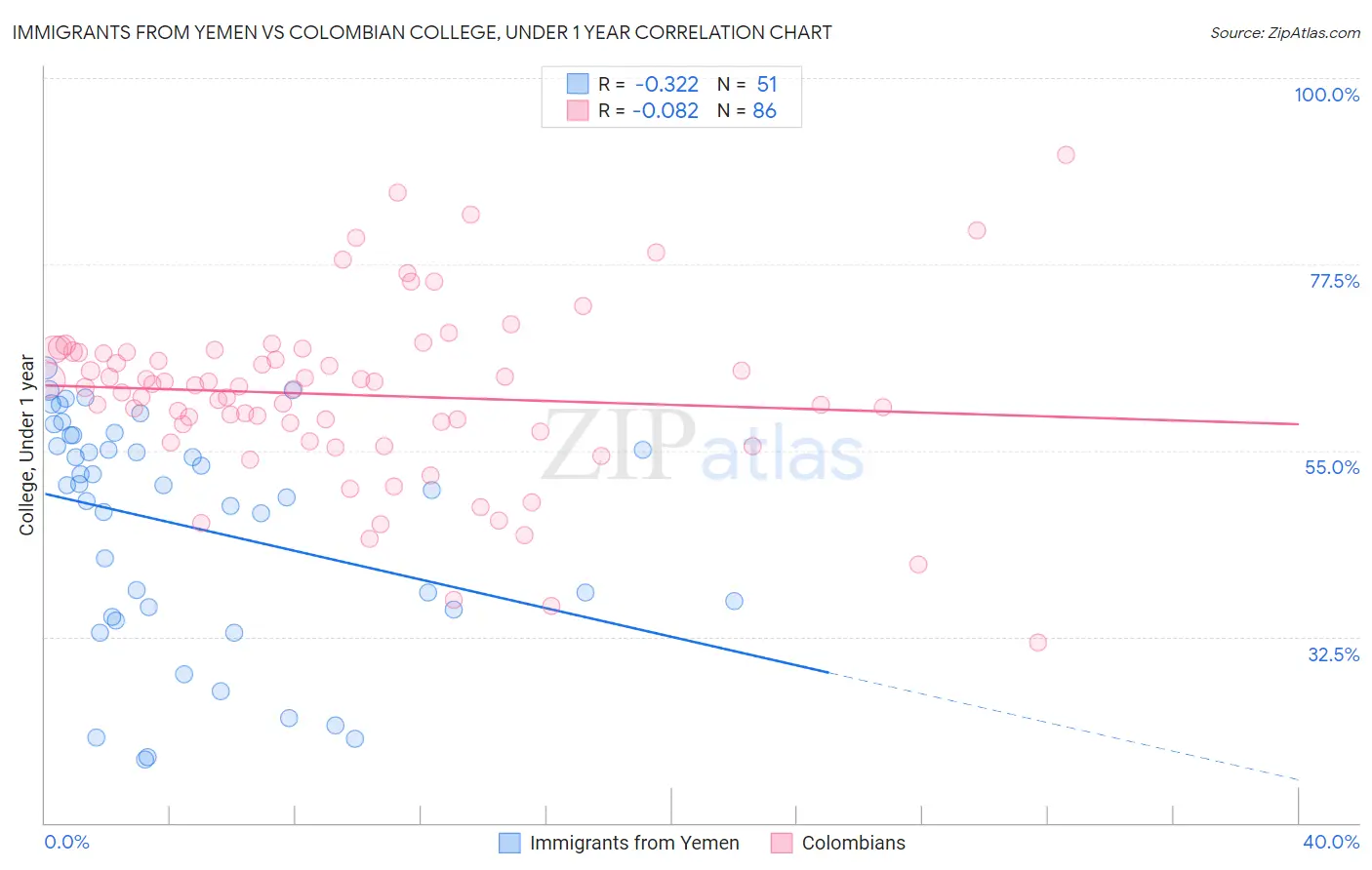 Immigrants from Yemen vs Colombian College, Under 1 year