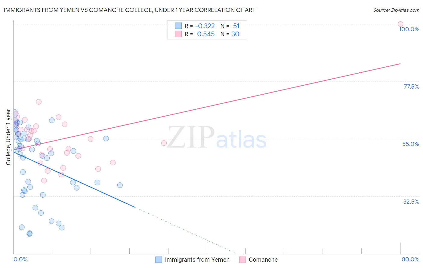 Immigrants from Yemen vs Comanche College, Under 1 year