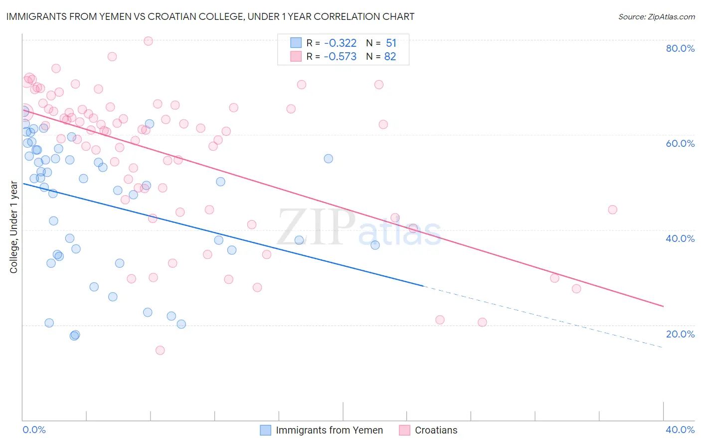 Immigrants from Yemen vs Croatian College, Under 1 year