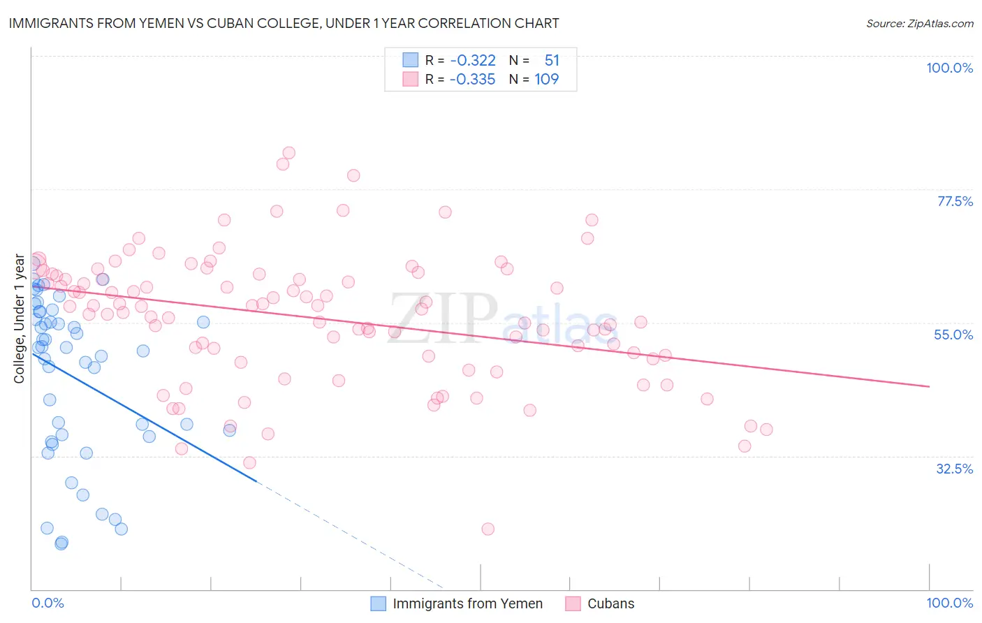 Immigrants from Yemen vs Cuban College, Under 1 year