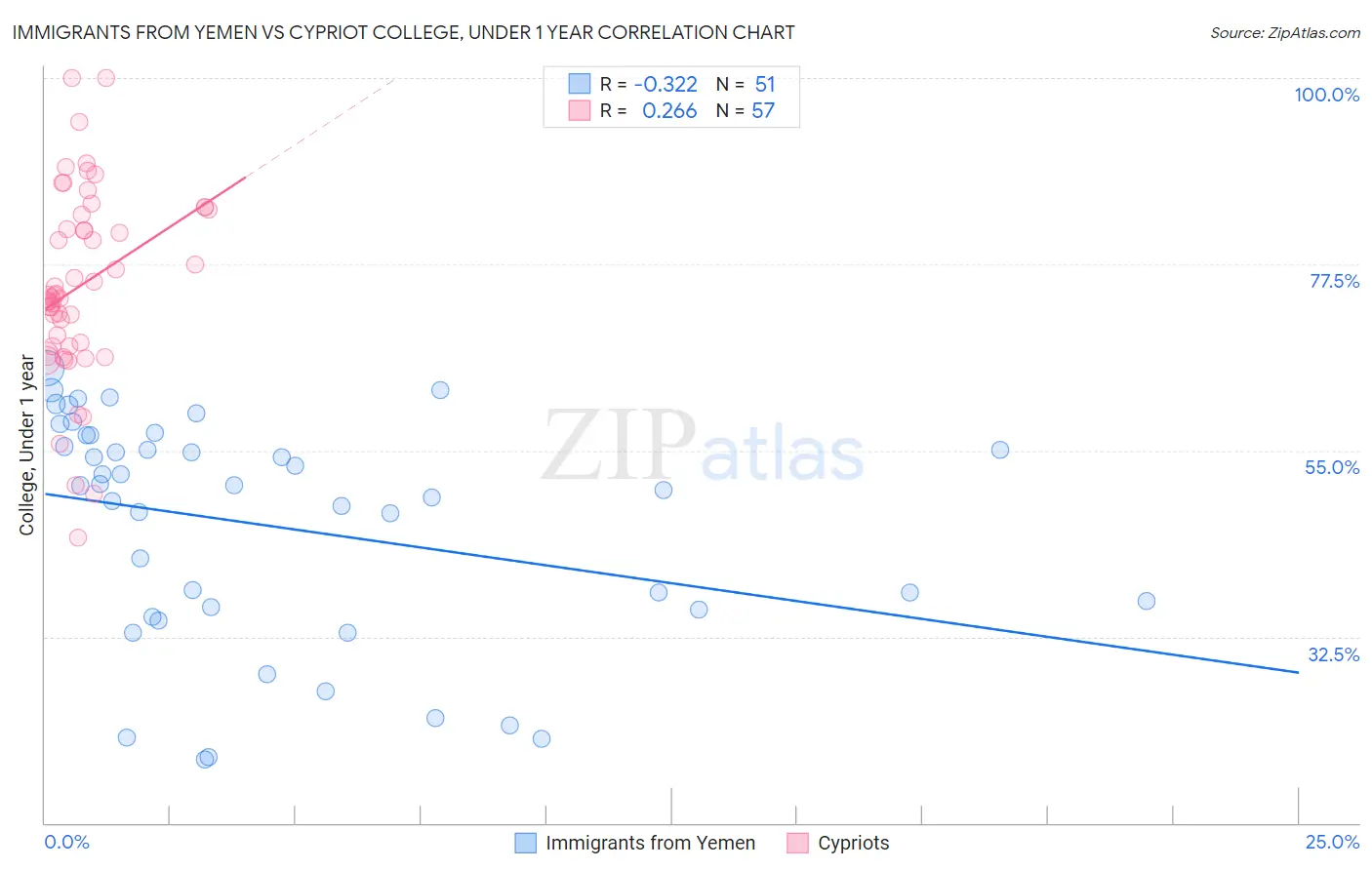 Immigrants from Yemen vs Cypriot College, Under 1 year