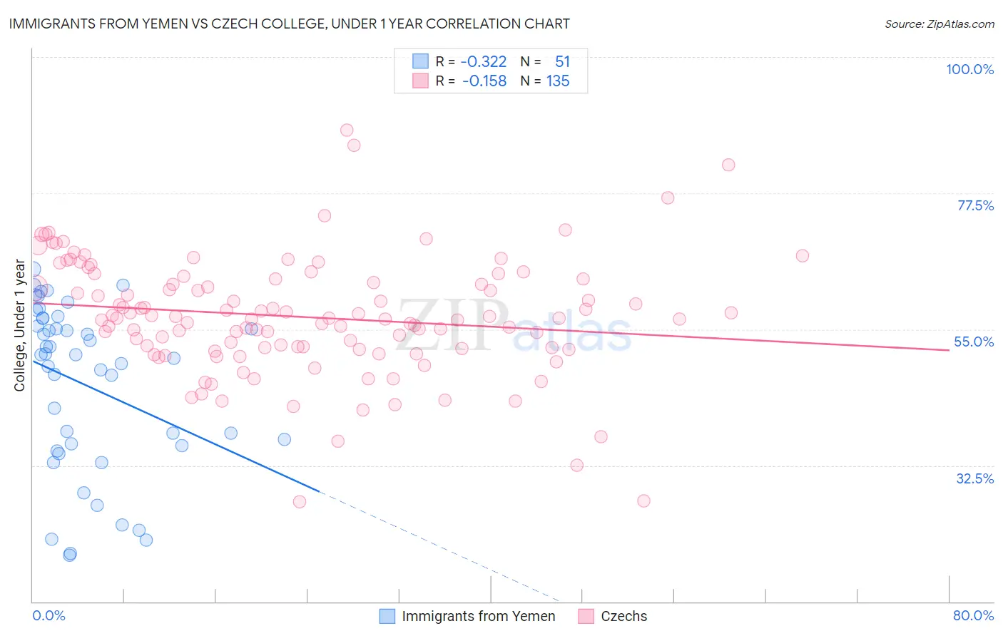 Immigrants from Yemen vs Czech College, Under 1 year