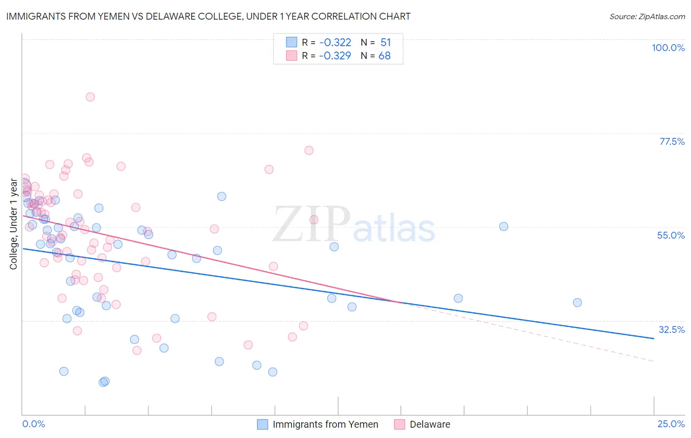 Immigrants from Yemen vs Delaware College, Under 1 year