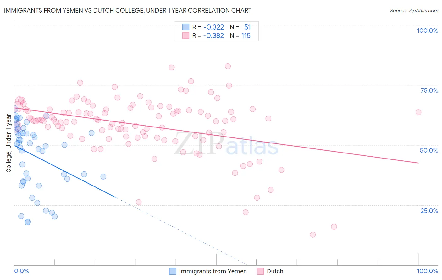 Immigrants from Yemen vs Dutch College, Under 1 year
