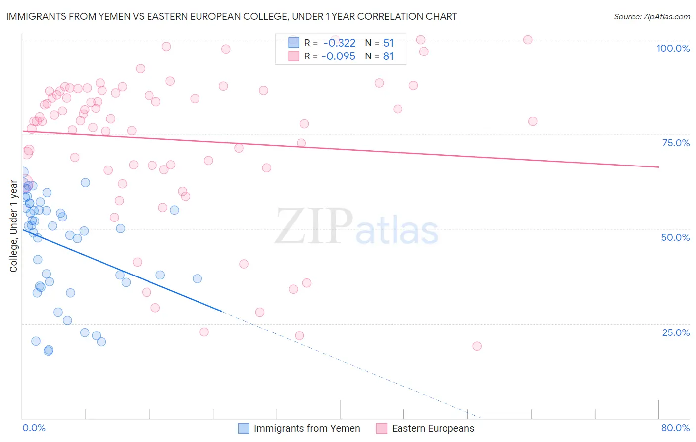 Immigrants from Yemen vs Eastern European College, Under 1 year