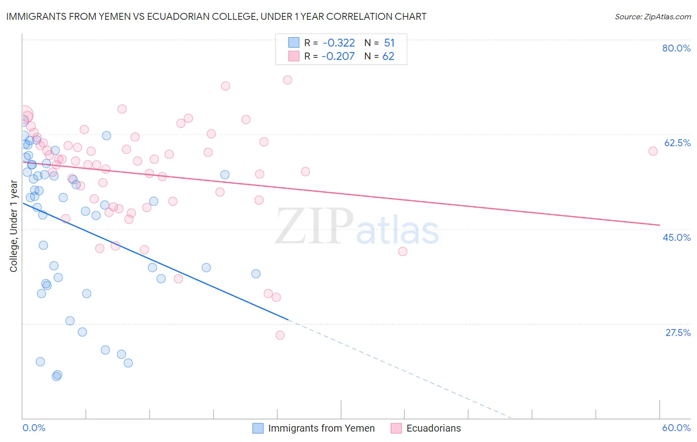 Immigrants from Yemen vs Ecuadorian College, Under 1 year
