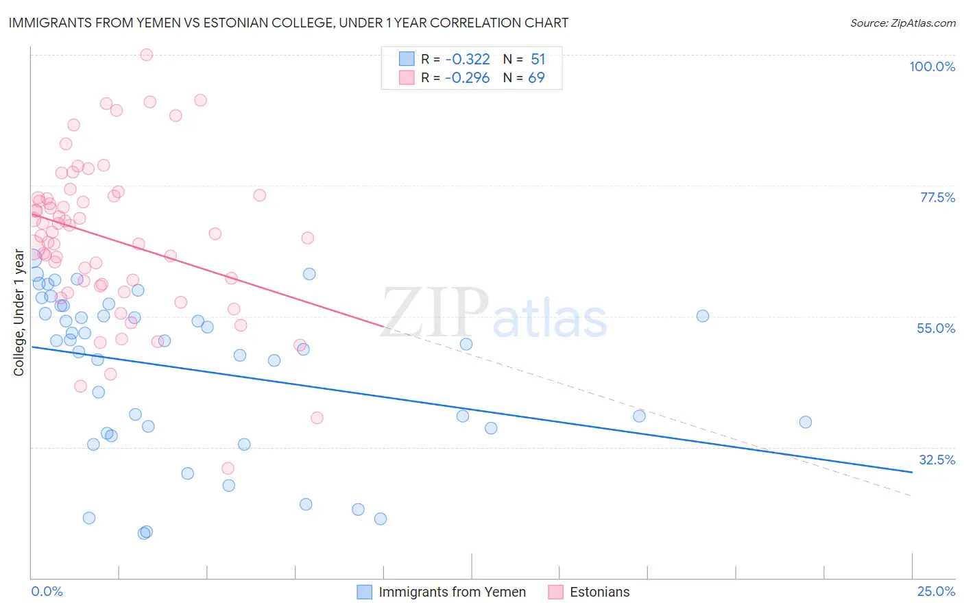 Immigrants from Yemen vs Estonian College, Under 1 year