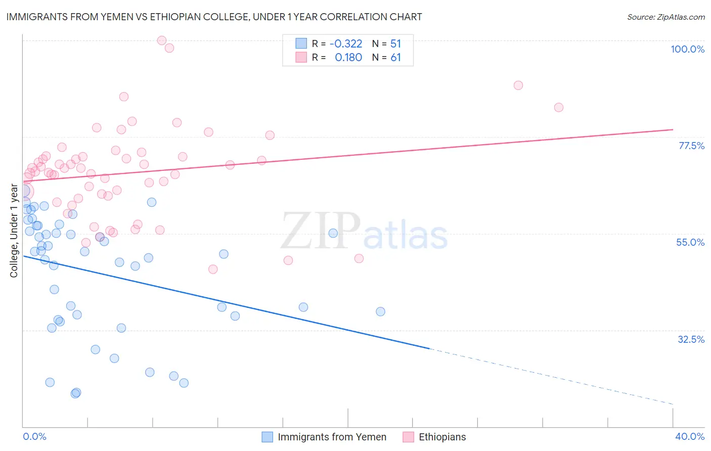 Immigrants from Yemen vs Ethiopian College, Under 1 year