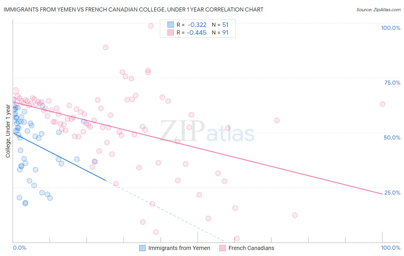 Immigrants from Yemen vs French Canadian College, Under 1 year
