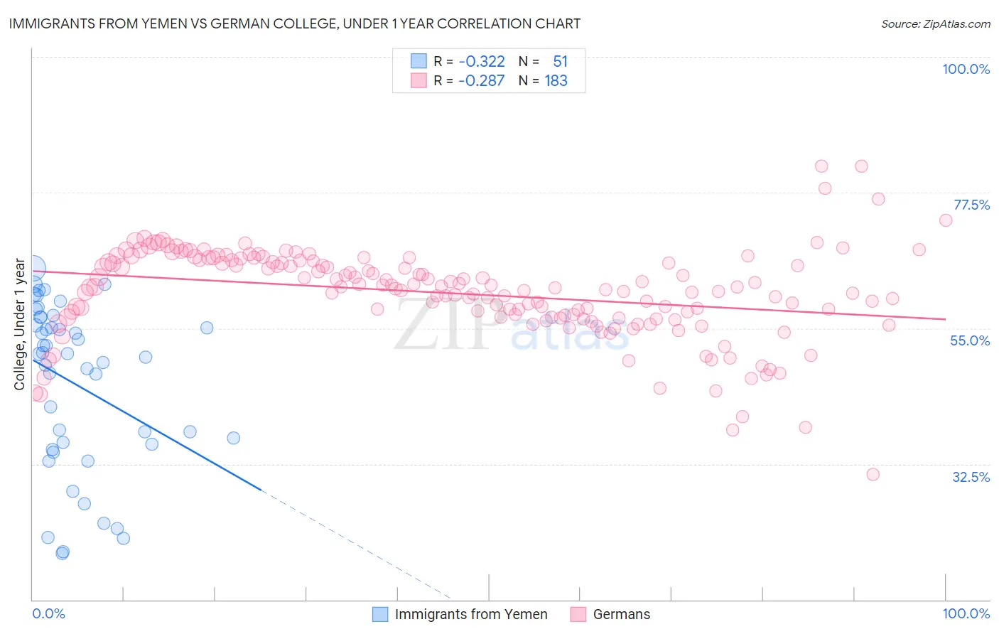 Immigrants from Yemen vs German College, Under 1 year