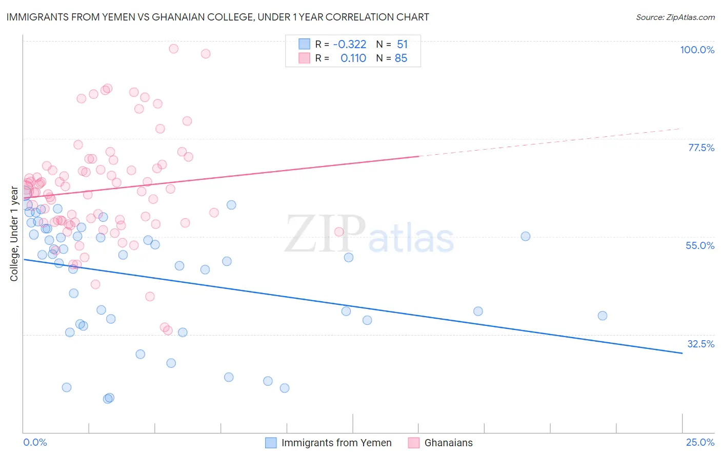 Immigrants from Yemen vs Ghanaian College, Under 1 year