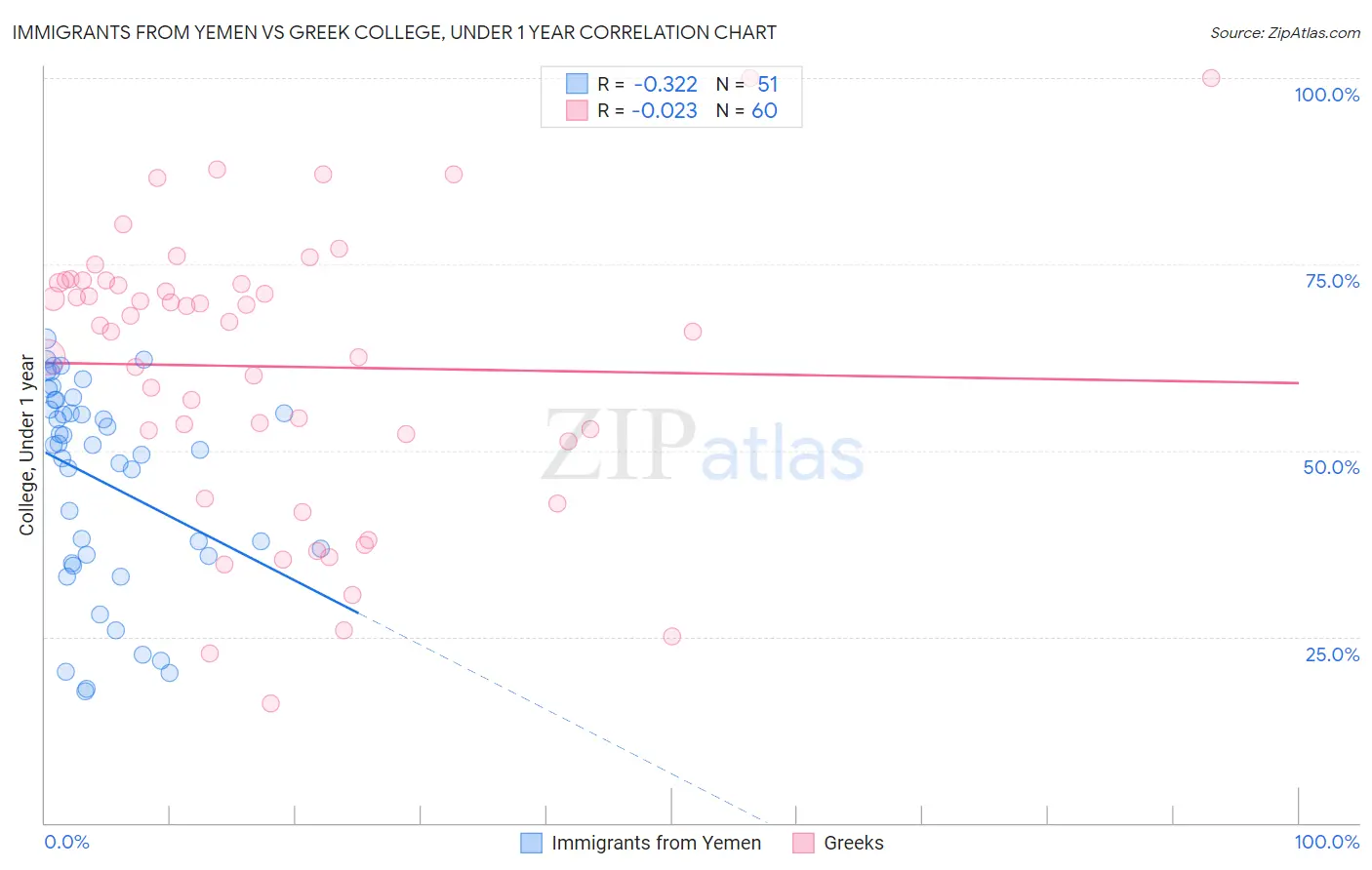Immigrants from Yemen vs Greek College, Under 1 year