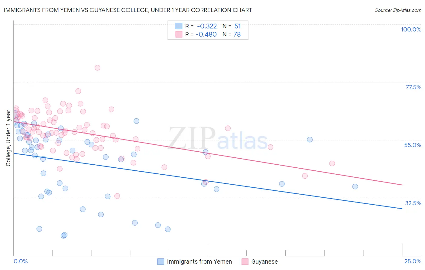 Immigrants from Yemen vs Guyanese College, Under 1 year