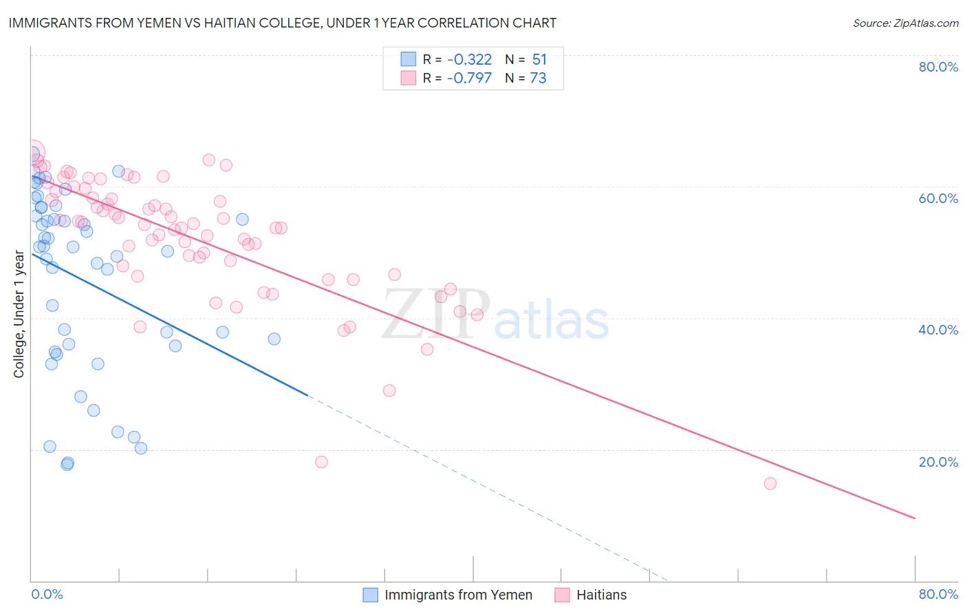 Immigrants from Yemen vs Haitian College, Under 1 year