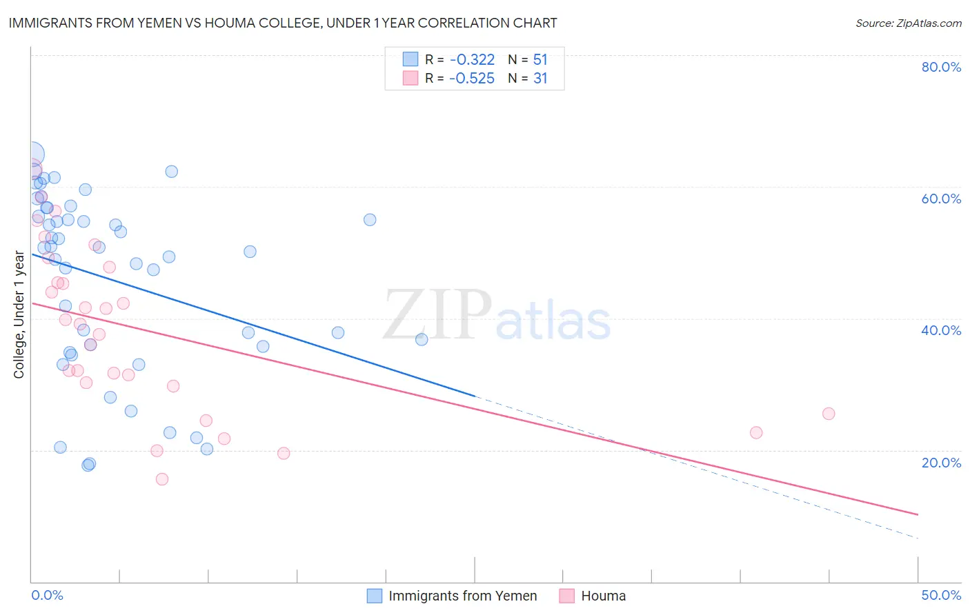 Immigrants from Yemen vs Houma College, Under 1 year