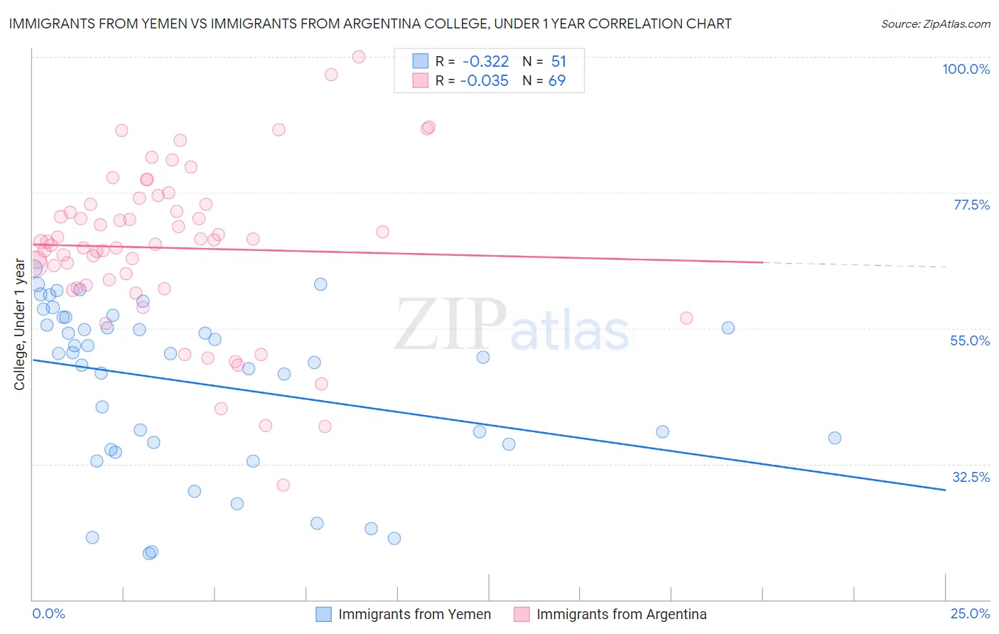 Immigrants from Yemen vs Immigrants from Argentina College, Under 1 year