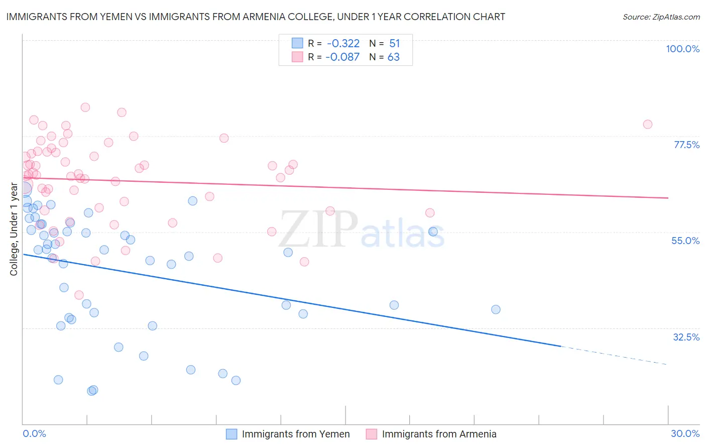 Immigrants from Yemen vs Immigrants from Armenia College, Under 1 year